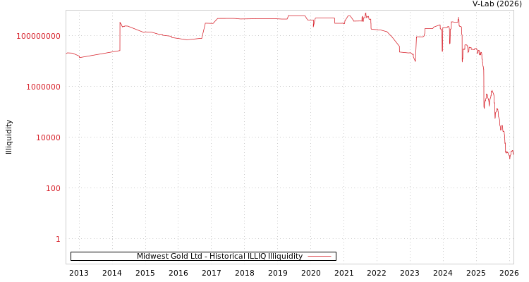 graph of Midwest Gold Ltd ILLIQ-HIST
