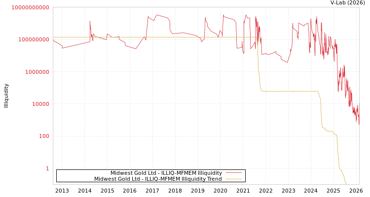 graph of Midwest Gold Ltd ILLIQ-MFMEM