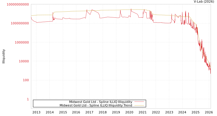 graph of Midwest Gold Ltd ILLIQ-SMEM