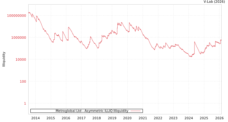 graph of Metroglobal Ltd ILLIQ-AMEM