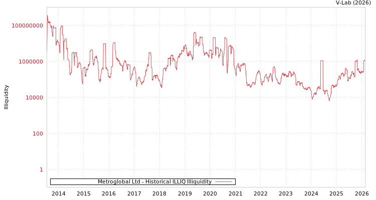 graph of Metroglobal Ltd ILLIQ-HIST