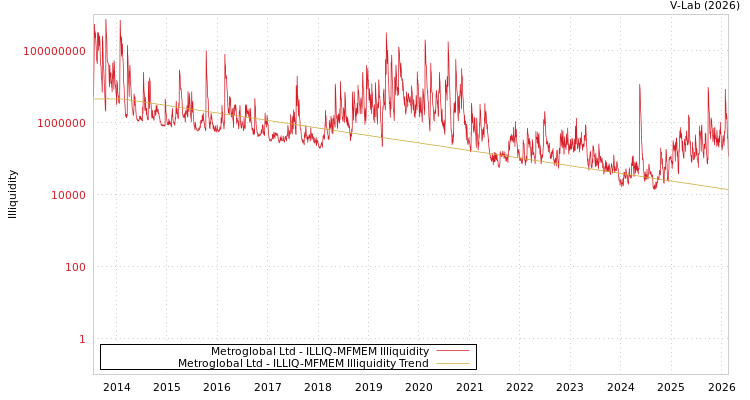 graph of Metroglobal Ltd ILLIQ-MFMEM