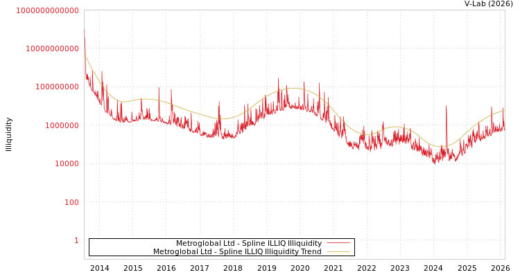 graph of Metroglobal Ltd ILLIQ-SMEM
