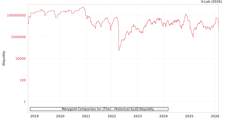 graph of Marygold Companies Inc (The) ILLIQ-HIST