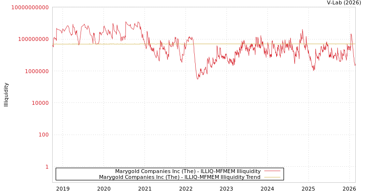 graph of Marygold Companies Inc (The) ILLIQ-MFMEM