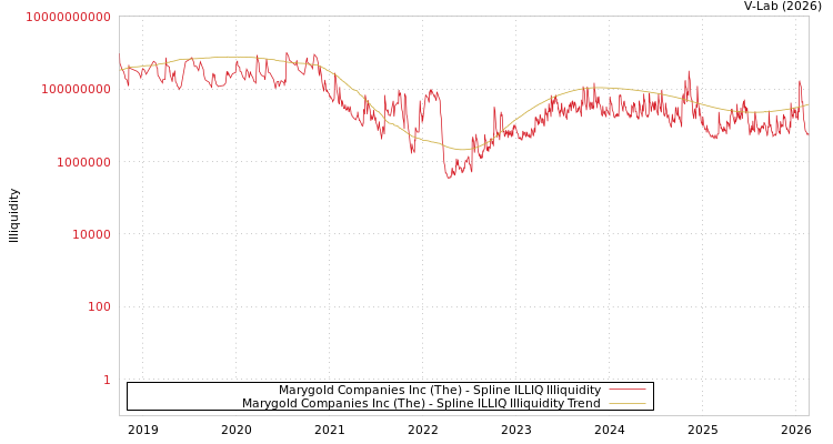graph of Marygold Companies Inc (The) ILLIQ-SMEM
