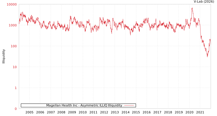 graph of Magellan Health Inc ILLIQ-AMEM