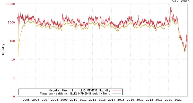 graph of Magellan Health Inc ILLIQ-MFMEM