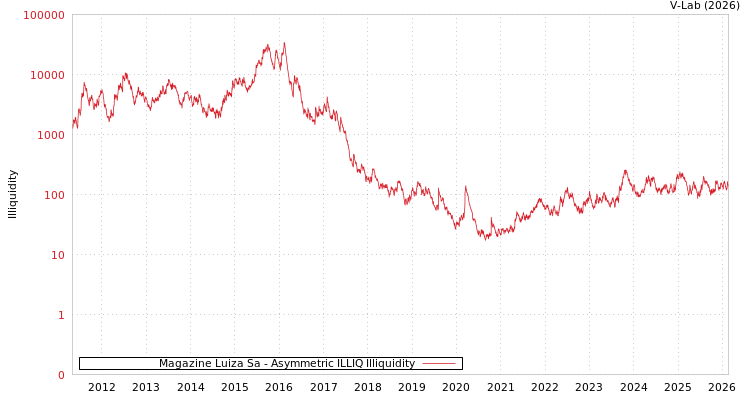 graph of Magazine Luiza Sa ILLIQ-AMEM