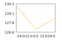 Impact of return on liquidity tomorrow