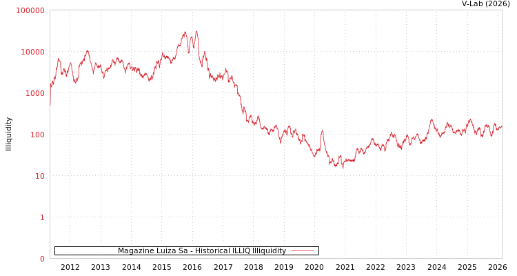 graph of Magazine Luiza Sa ILLIQ-HIST