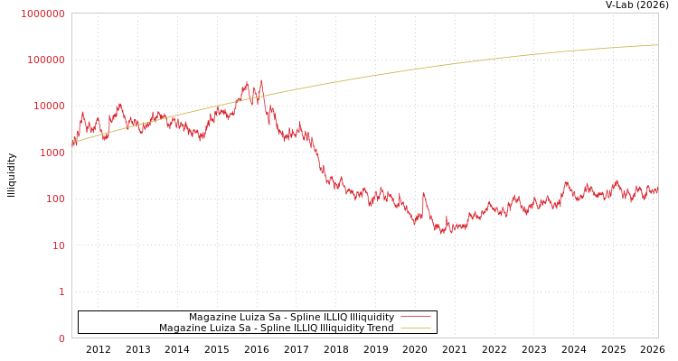 graph of Magazine Luiza Sa ILLIQ-SMEM