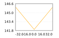 Impact of return on liquidity tomorrow