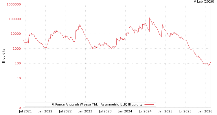 graph of Pt Panca Anugrah Wisesa Tbk ILLIQ-AMEM