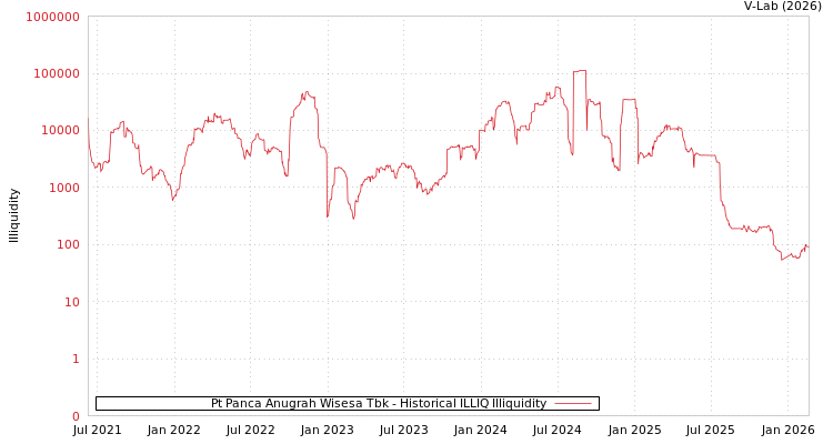 graph of Pt Panca Anugrah Wisesa Tbk ILLIQ-HIST