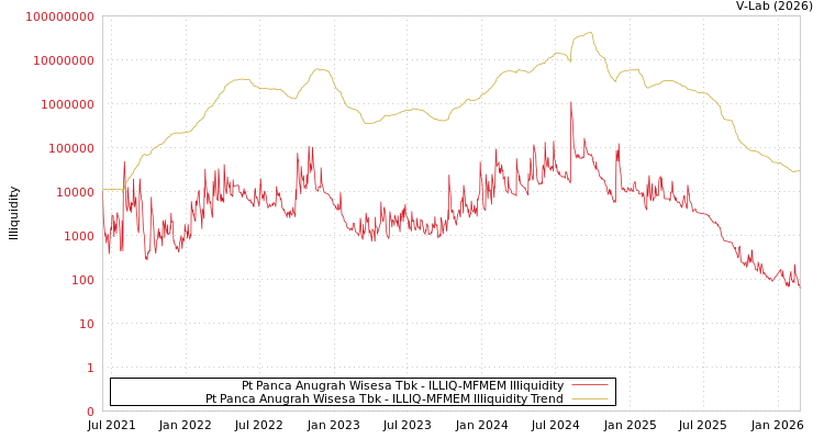 graph of Pt Panca Anugrah Wisesa Tbk ILLIQ-MFMEM