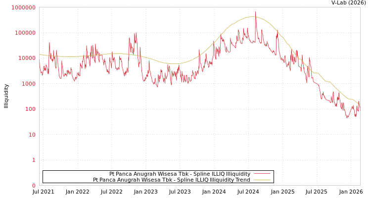 graph of Pt Panca Anugrah Wisesa Tbk ILLIQ-SMEM