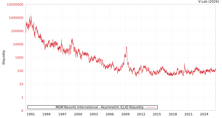 graph of MGM Resorts International ILLIQ-AMEM