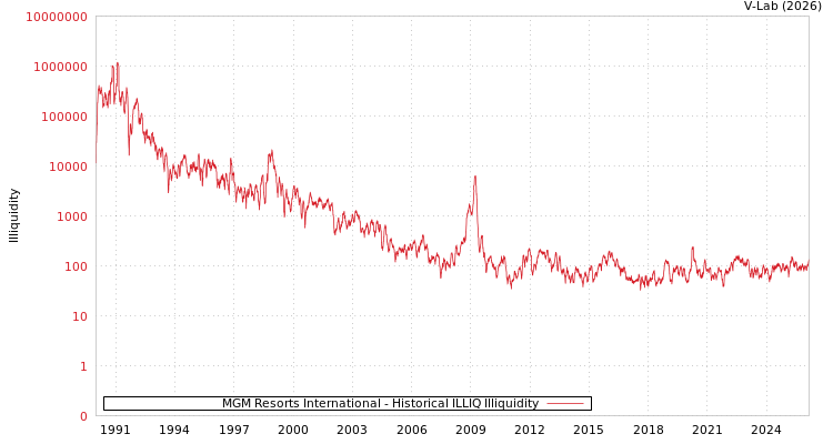 graph of MGM Resorts International ILLIQ-HIST