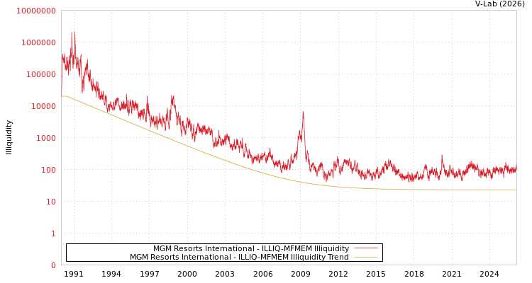 graph of MGM Resorts International ILLIQ-MFMEM