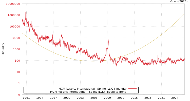 graph of MGM Resorts International ILLIQ-SMEM