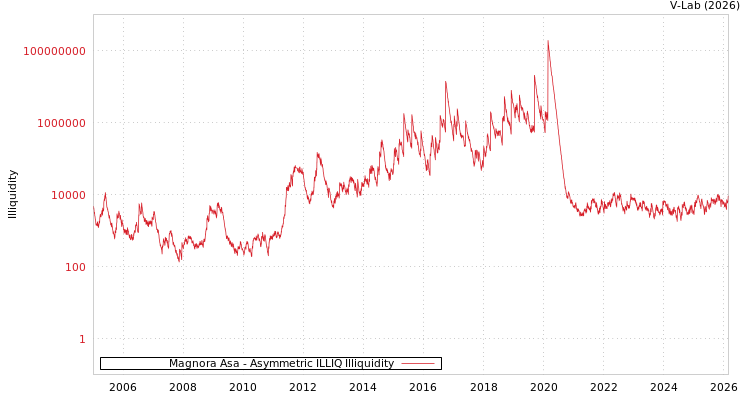 graph of Magnora Asa ILLIQ-AMEM