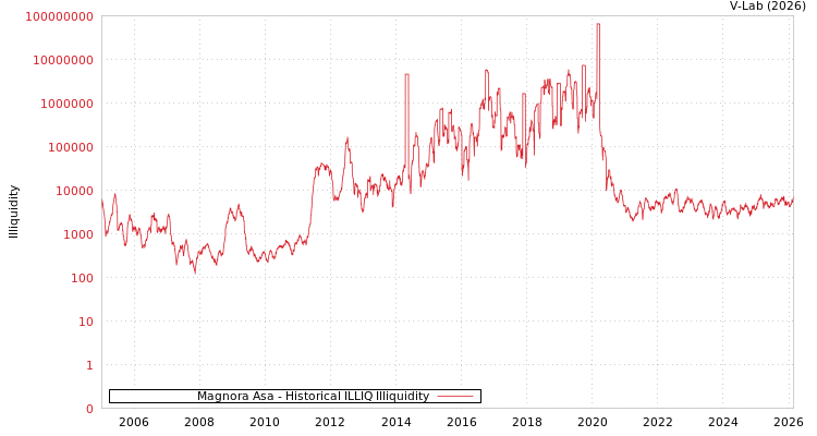 graph of Magnora Asa ILLIQ-HIST