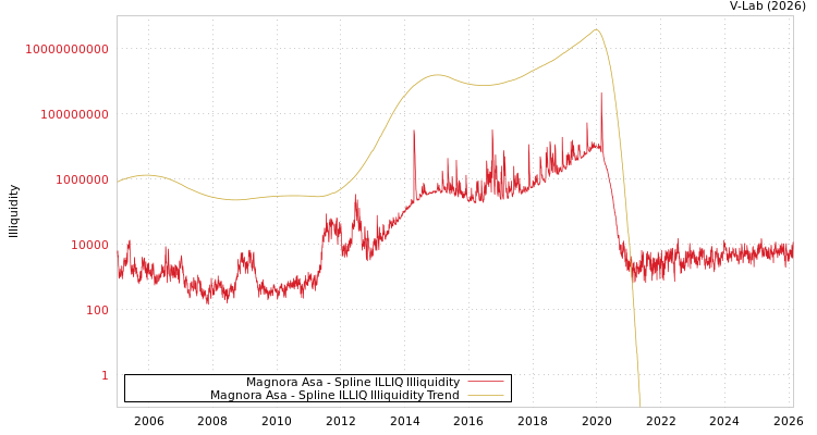 graph of Magnora Asa ILLIQ-SMEM