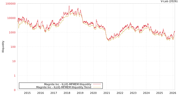graph of Magnite Inc ILLIQ-MFMEM