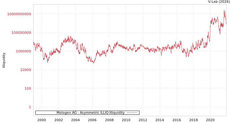 graph of Mologen AG ILLIQ-AMEM