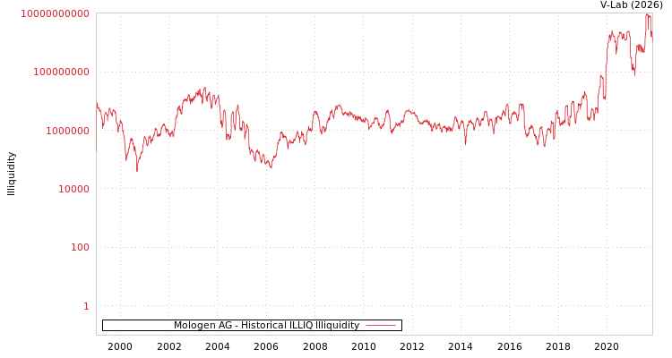 graph of Mologen AG ILLIQ-HIST