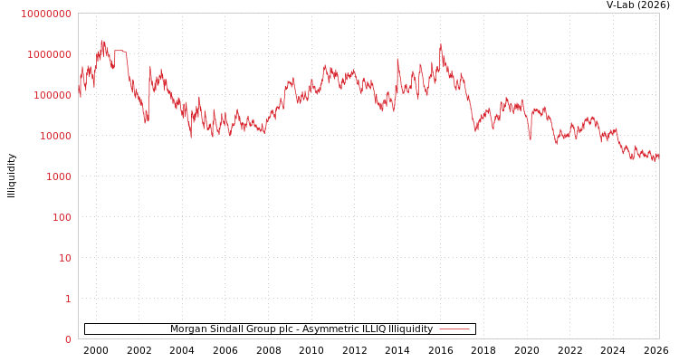 graph of Morgan Sindall Group plc ILLIQ-AMEM