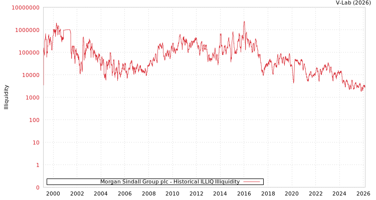 graph of Morgan Sindall Group plc ILLIQ-HIST