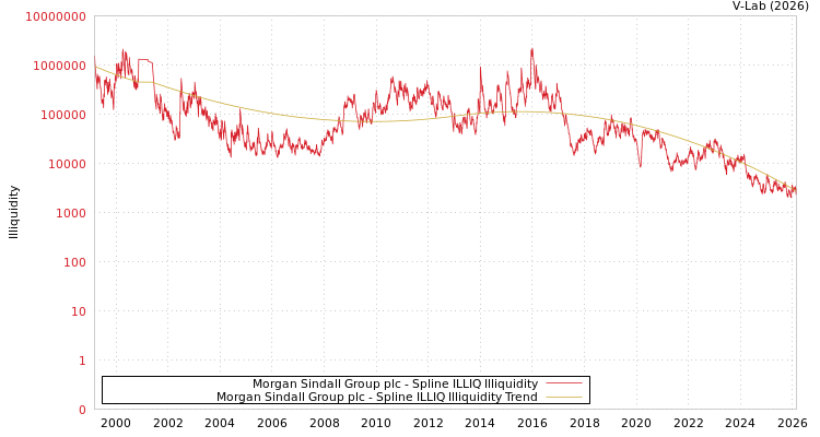 graph of Morgan Sindall Group plc ILLIQ-SMEM