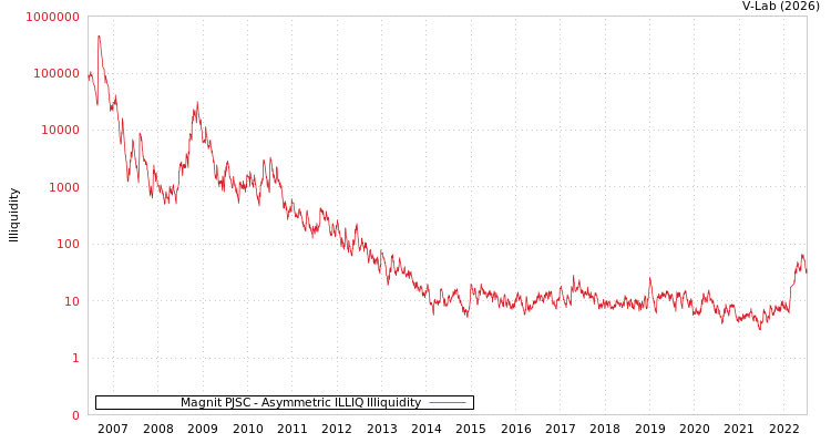 graph of Magnit PJSC ILLIQ-AMEM
