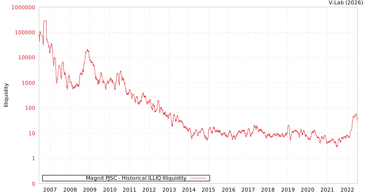 graph of Magnit PJSC ILLIQ-HIST