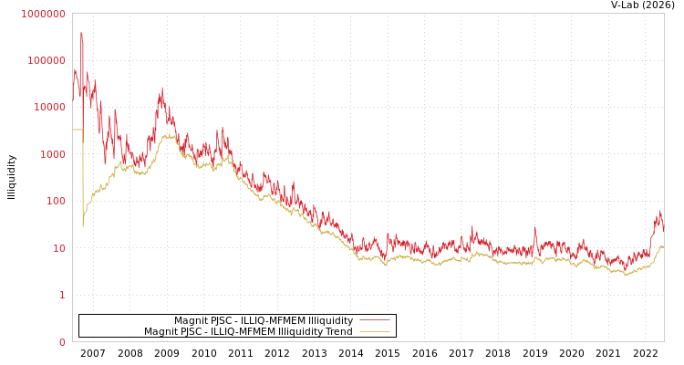 graph of Magnit PJSC ILLIQ-MFMEM