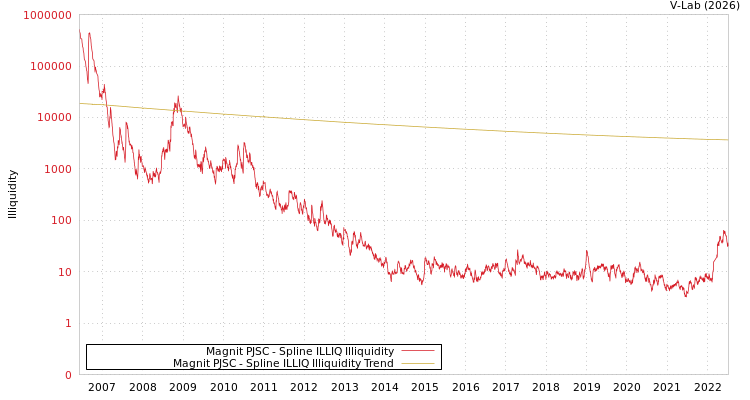 graph of Magnit PJSC ILLIQ-SMEM