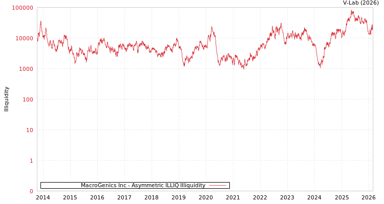 graph of MacroGenics Inc ILLIQ-AMEM