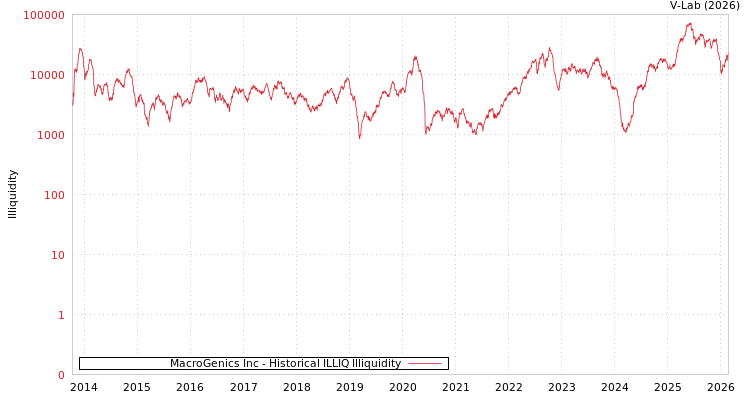 graph of MacroGenics Inc ILLIQ-HIST