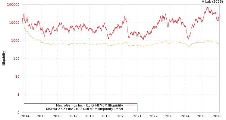 graph of MacroGenics Inc ILLIQ-MFMEM