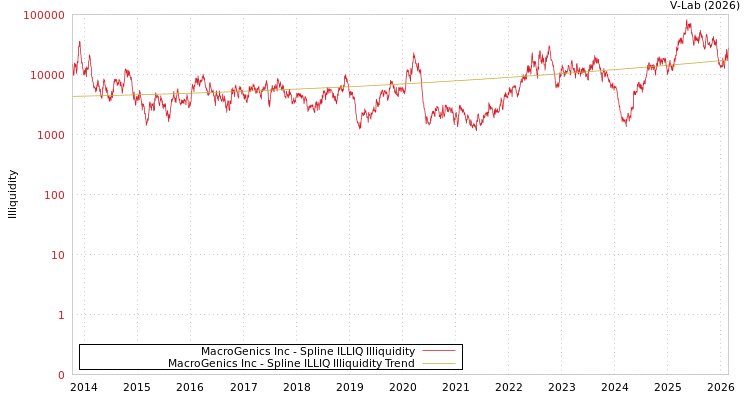 graph of MacroGenics Inc ILLIQ-SMEM