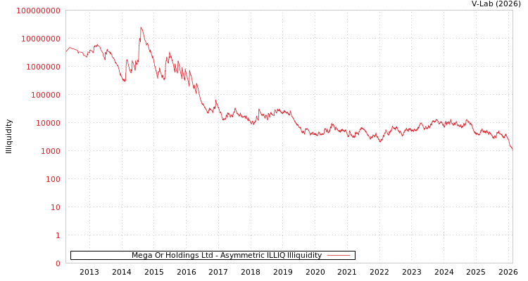 graph of Mega Or Holdings Ltd ILLIQ-AMEM