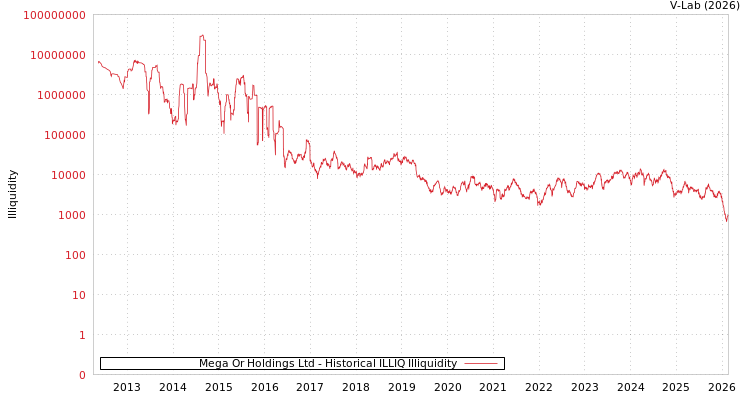 graph of Mega Or Holdings Ltd ILLIQ-HIST