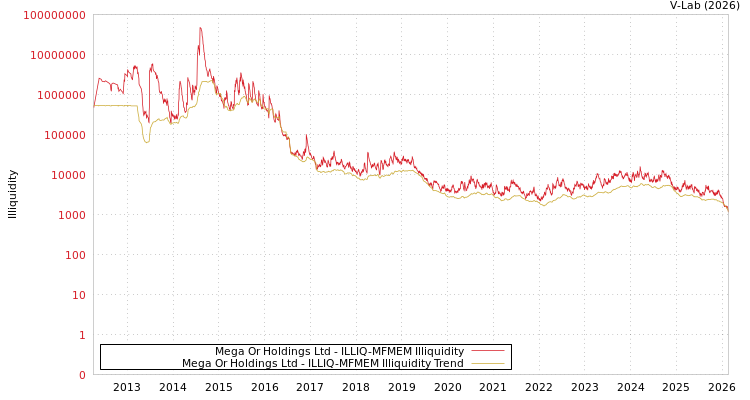 graph of Mega Or Holdings Ltd ILLIQ-MFMEM