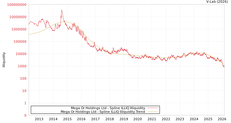 graph of Mega Or Holdings Ltd ILLIQ-SMEM