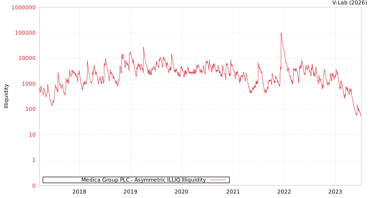 graph of Medica Group PLC ILLIQ-AMEM
