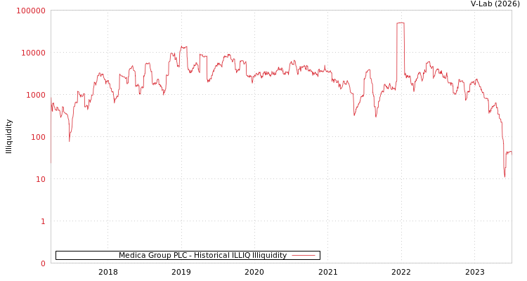 graph of Medica Group PLC ILLIQ-HIST