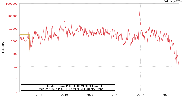 graph of Medica Group PLC ILLIQ-MFMEM