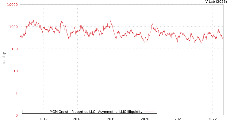 graph of MGM Growth Properties LLC ILLIQ-AMEM
